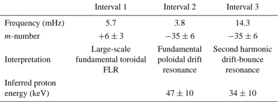 Table 1. Summary of the ULF wave parameters and their interpretation in terms of wave energy source, for the three intervals under study