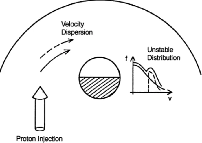 Fig. 8. Schematic representation of proton injection, velocity dispersion, and resulting unstable particle phase space density distribution in the dayside magnetosphere