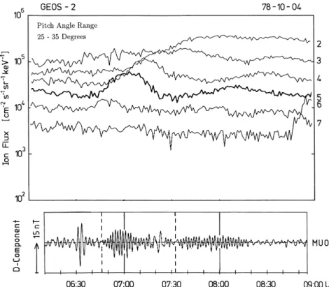 Fig. 5. Proton-Flux measurements made onboard the geostationary satellite GEOS-2 in the pitch-angle range 25  ÿ 35  on October 4, 1978, 06±09 UT (upper panel), and Earth magnetic ®eld variations of the D-component at the station MUO (pro®le 4), close to th