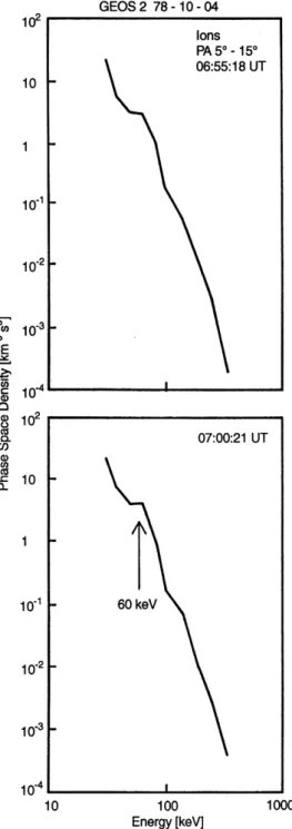 Fig. 7. Phase space density of energetic protons recorded onboard GEOS-2 in the pitch-angle range 5  ±15  on October 4, 1978, 0655:18 and 0700:21 UT