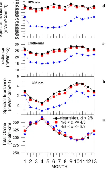 Fig. 2. Composites of (a) 30 hPa zonal wind at Singapore, (b) total ozone at Thessaloniki, and (c) solar irradiance at 305 nm