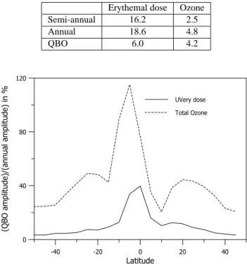 Table 3. Peak-to-peak amplitudes (in % relative to the mean) for the annual, semi-annual and QBO cycles of ozone and erythemal dose at the tropics ( − 5 ◦ ), from TOMS observations, during the period 1978-1993