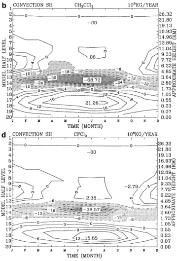 Figure 12 shows a comparison of emissions used in this study with estimated emissions, and emissions used in Krol et al