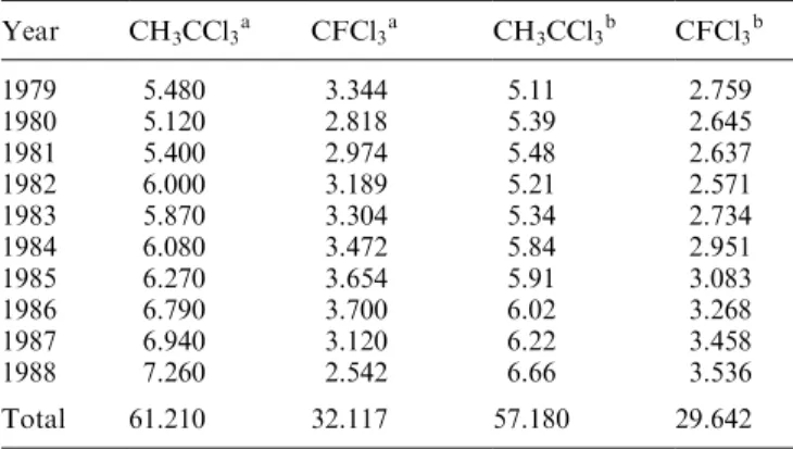 Table 1. Chemical reactions considered in the model (R1) CH 3 CCl 3  OH ! CH 2 CCl 3  H 2 O (R2) CH 3 CCl 3  hm ! CH 3 CCl 2  Cl (R3) CFCl 3  hm !CFCl 2  Cl (R4) CFCl 3  O 1 D ! CFCl 2  ClO