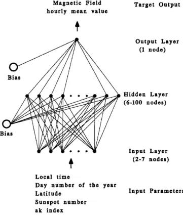 Fig. 2. The architecture of the arti®cial neural network (ANN) used to develop the geomagnetic daily variation model