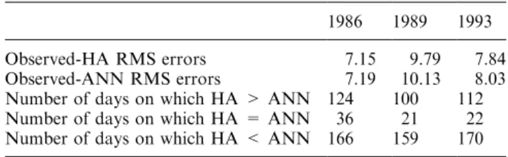 Table 3. Comparison statistics between H-component daily varia- varia-tion curves determined by the HA and ANN methods at HER for the years 1986, 1989, and 1993
