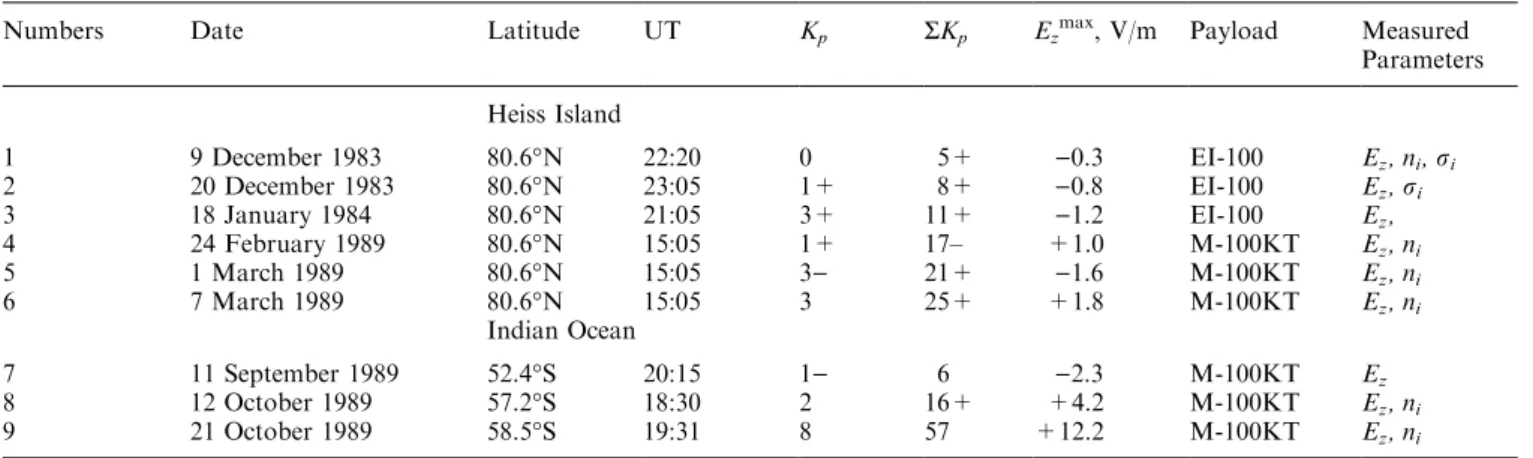 Table 1. List of rocket launches