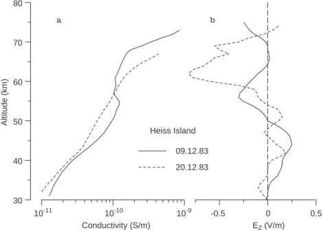 Fig. 3. The altitude pro®les of a the total ion conductivity and b the vertical electric ®elds measured simultaneously above Heiss Island