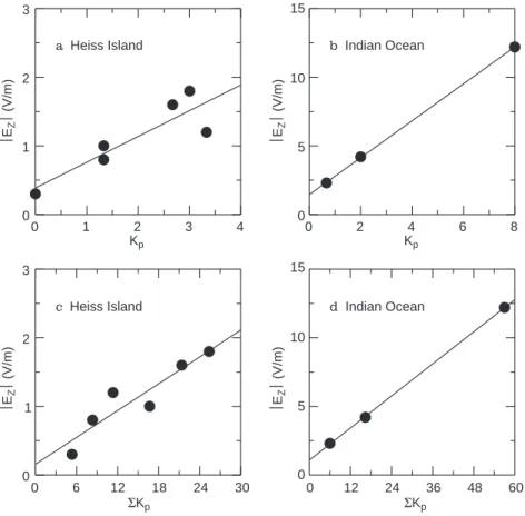 Figure 5 shows the maximum absolute value of the vertical electric ®eld measured in the mesosphere as a function of the geomagnetic index K p and P