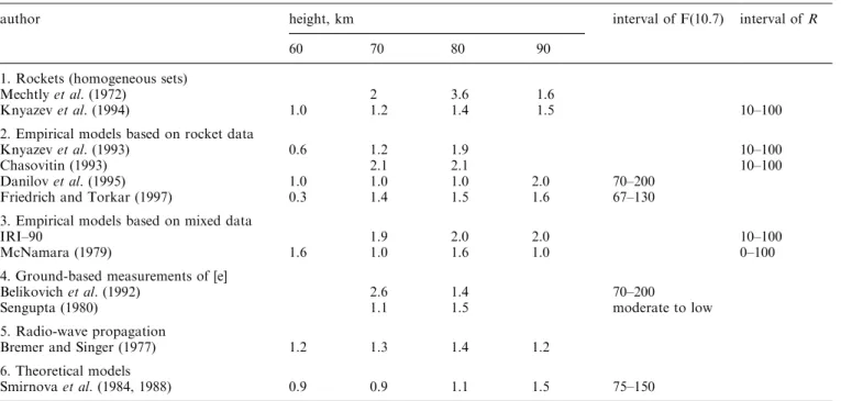 Table 1. Estimates of [e] variations in the D region from high to low solar activity (r = [e](h)/[e](l))