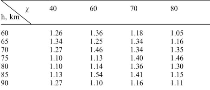 Table 2. Values of r according to Bremer and Singer (1977) (summer, 50° N) v 40 60 70 80 h, km 60 1.26 1.36 1.18 1.05 65 1.34 1.25 1.34 1.16 70 1.27 1.46 1.34 1.35 75 1.10 1.13 1.40 1.46 80 1.10 1.14 1.36 1.30 85 1.13 1.54 1.41 1.15 90 1.27 1.10 1.16 1.11