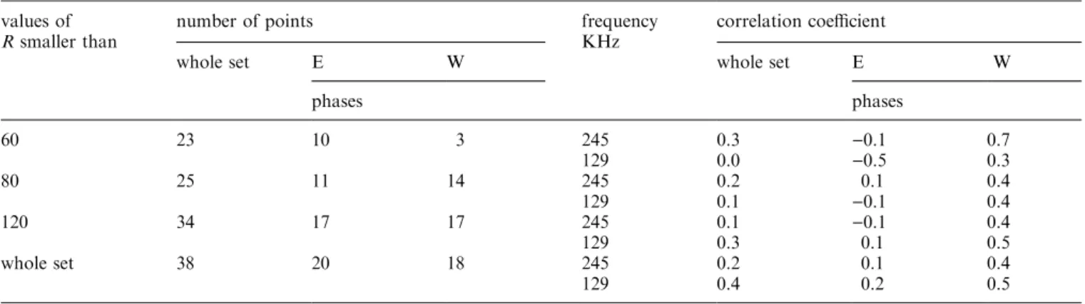 Fig. 3. Dependency of the absorption at 245 kHz averaged over January±February on R for the QBO western phase (1960±1982)