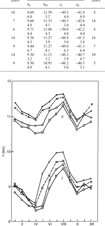 Fig. 3. The height of lower (I) and upper (II) bounds of tropopause over the Arctic Basin: (1) 70°±75°N; (2) 75°±80°N; (3) 80°±85°N; (4) 85°±90°N