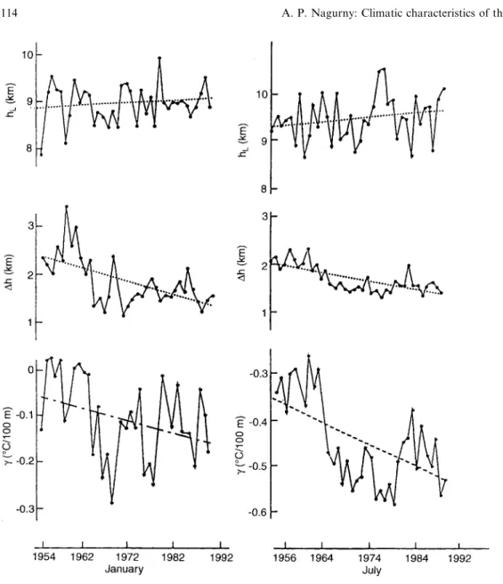 Fig. 4. Interannual variability of tropopause parameters in the Arctic during 1954±1991 Dh  h H ÿ h L ; h H ± height of upper bound; h L ± height of lower bound; c ± vertical temperature gradient of tropopause)