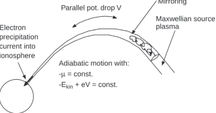 Fig. 1. Schematic description of the kinetic electron model. A Maxwellian source plasma is assumed to be maintained at a high magnetospheric region