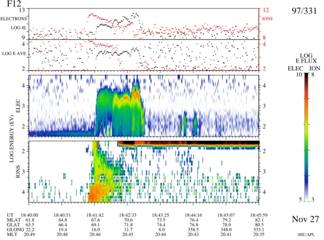 Fig. 7. Spectrograms of electrons and ions (lower two panels) in the 20 eV to 20 keV energy range for the interval 1840–1846 UT from the DMSP F12 spacecraft.