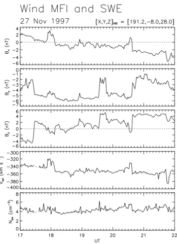Fig. 2. Wind measurements of the IMF and solar wind velocity and density for the interval 17–22 UT on 27 November 1997.
