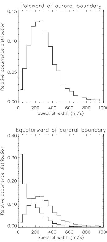 Fig. 6. Occurrence histograms of spectral width poleward of the 1.5 kR contour (upper panel) and equatorward of the 1.5 kR contour (lower panel, thick line)
