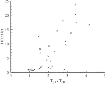 Fig. 7. Temporal evolution of the correlation coefficient of the ra- ra-tios I (l)/I (r) and T p⊥ /T pk downstream of the quasi-perpendicular low-β bow shock.