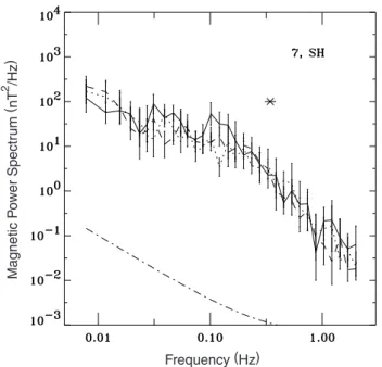 Fig. 8. Superposed-epoch analysis of magnetic spectra 7 min down- down-stream of 9 quasi-perpendicular high-β bow shock crossings of which the mirror instability criterion is well satisfied