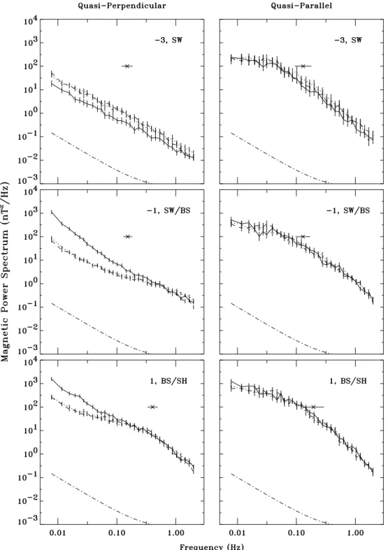 Fig. 2. Superposed-epoch analysis of magnetic spectra of 92 quasi-perpendicular (left) and 40 quasi-parallel bow shock crossings (right) from 3 min upstream to 1 min downstream