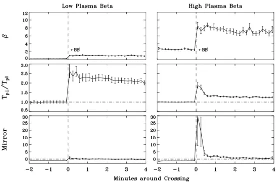 Fig. 4. Superposed-epoch analysis of the plasma parameter β, the proton temperature anisotropy T p⊥ /T pk , and the mirror instability criterion from 2 min upstream to 4 min downstream of the quasi-perpendicular bow shock (BS) on the left for 20 low-β, on 