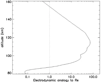 Figure 3 shows a 3-dimensional representation for a range of electric fields for the summer case (in winter the Re analogy is always small)