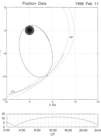 Figure 10 shows the orbit conjunctions with the Geotail spacecraft for both events, projected into the X,Y GSE plane, where radial distance is also given only