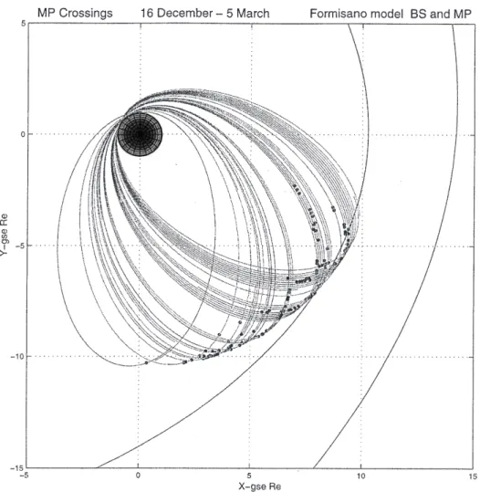 Fig. 1. Overview of the crossing locations. The Equator-S orbit for the 31 passes corresponding to the  obser-vations is superimposed to indicate occurrence and cuts through a model bow shock and magnetopause for mean solar wind conditions are also shown (
