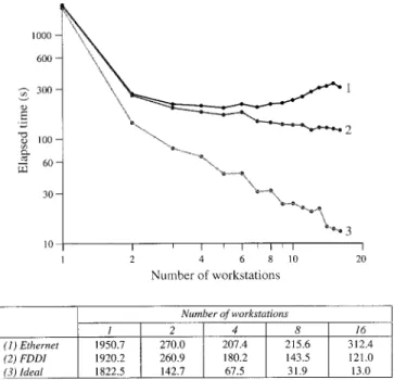 Fig. 2. The elapsed time required to model one day of a two-degree global model, with 32 levels, is plotted for runs using 1 to 16 workstations connected via (1) Ethernet, (2) FDDI and (3) a hypothetical, in®nitely fast interconnect