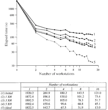 Figure 7 highlights the potential of this optimisation, with the time taken to complete a model day being more than halved, compared to the initial implementation.