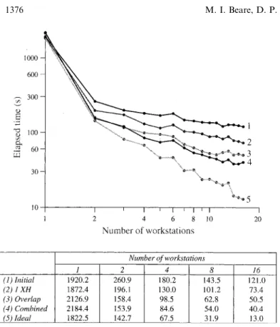 Fig. 8. Compared to (1) the initial implementation and the two separate optimisations, of (2) one extra free-surface halo and (3) overlapping communications with computation, it can be seen that by (4) combining the optimisations a notable increase in perf