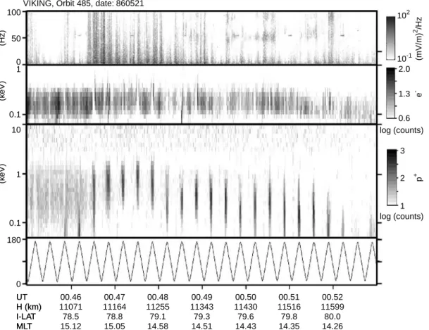 Fig. 1. The four panels show (from above): 1, electric ®eld spectrogram, satellite spin modulation is clearly seen; 2, electron spectrogram; 3, proton spectrogram; 4, pitch angle of the particle detectors with respect to the magnetic ®eld