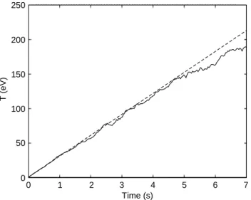 Fig. 6. Evolution of the perpendicular temperature at dierent parallel velocities