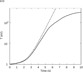Fig. 7. The increase of the perpendicular temperature at v k  # h in the presence of a fan instability