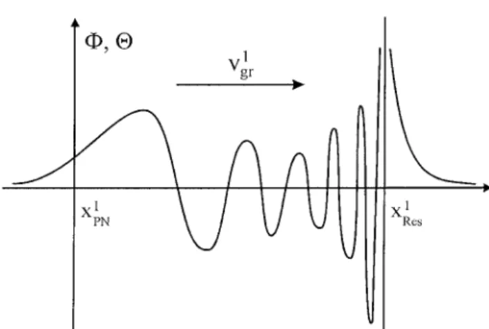 Fig. 2. Schematic representation of the wave's structure in one of the transparency regions lying between the poloidal surface x 1 PN  and the resonance surface x 1 Res 