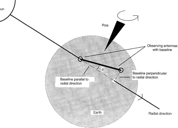 Figure 2 shows how the maximum of the cross-correla- cross-correla-tion funccross-correla-tion varies with the projected baseline  perpen-dicular to the radial direction for one of the extended observations