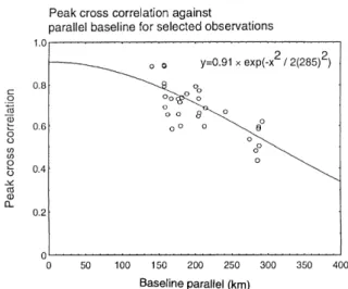 Figure 2 shows that the peak of the best-®tting Gaussian curve corresponded to a perpendicular  base-line slightly oset from zero, nominally indicating that the ¯ow of the solar wind was o-radial