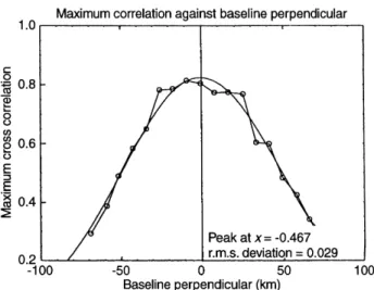 Fig. 5. Two examples where a Gaussian curve is ®tted to the histogram of uncertainty generated by the Monte Carlo method