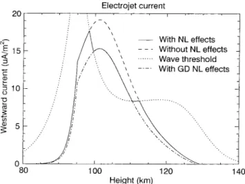 Fig. 4. Electrojet current density as a function of height. The dashed line shows the current without nonlinear effects, the solid line shows the current including effects of a two-stream wave-driven nonlinear current, the dash-dotted line shows the curren