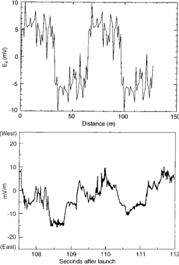 Fig. 5. The electric field from a 1D simulated gradient-drift wave system modified by secondary two-stream waves driving a nonlinear current (top)