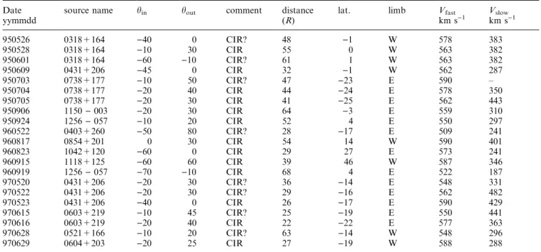 Table 2. Summary of 21 intermediate velocities observed between April 1995 and July 1997