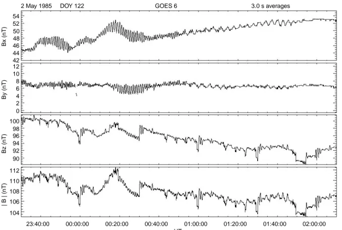 Fig. 1. Time series of the three components and the calculated magnitude of the magnetic ®eld