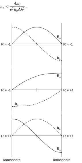 Fig. 5. Three cases of mode structures along the ®eld line for dierent ionospheric conditions: the ®rst half harmonic with electric nodes in the ionospheres on the top, the ®rst quarter harmonic in the middle and the ®rst half harmonic with electric antin