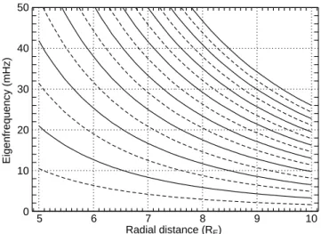 Fig. 6. Boundaries and shape of the dipole model with the dipole coordinate system: l^ points parallel to the dipole ®eld, ^ m radially outward and /^ perpendicular to both in azimuthal direction