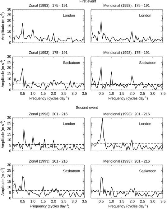 Fig. 8. Amplitude spectra for the two burst events at 91 km for the zonal (left) and meridional (right)  compo-nents in London and Saskatoon in 1993