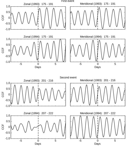 Fig. 10. Cross-correlation between the data obtained at London and  Saska-toon for the zonal (left) and meridional (right) components in 1993 and 1994 for the two burst events (see the text for more details)