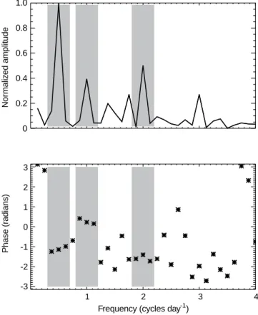 Fig. 12. Normalized cross-spectrum of the zonal and meridional wind components for London from day number 183 to day number 190 in 1994