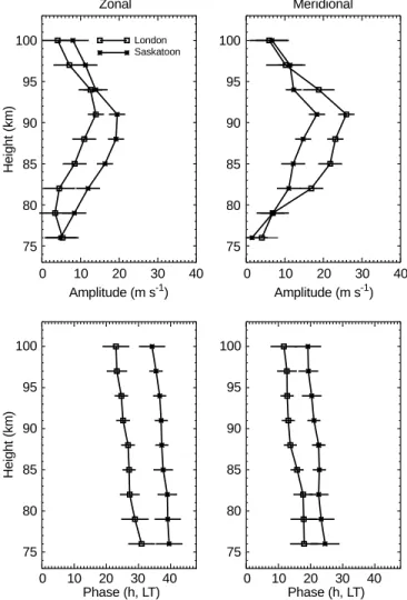 Fig. 4. Mean height pro®les of the amplitude and phase during day c numbers 201±210 in 1993 for the zonal and meridional components at London and Saskatoon
