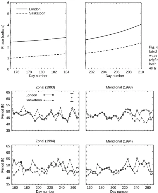 Figure 6 shows the phase of the complex demodulated meridional component of the 2-day wave from day number 175 to 184 (®rst event) and from day number 201 to 210 (second event) in 1993 at both sites, using a demodulation period of 48 h